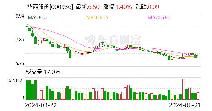 华西股份：拟转让参股公司索尔思光电部分股份-第1张图片