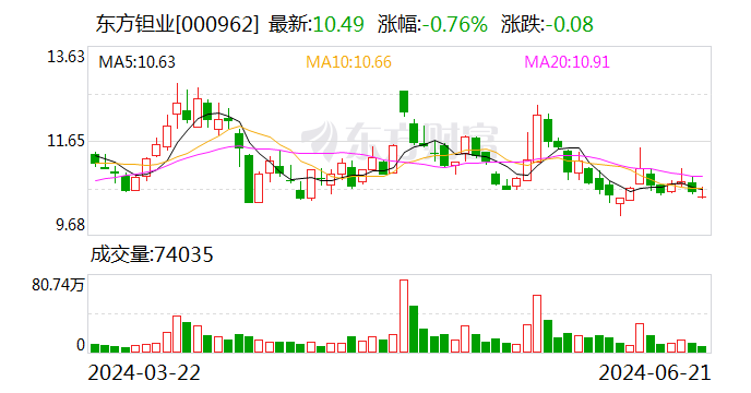 东方钽业接待深交所投教活动调研团 市值管理能力获得持续认可-第1张图片