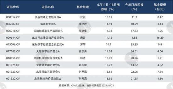 6月涨得最猛的板块，让这些基金冲上来了-第2张图片