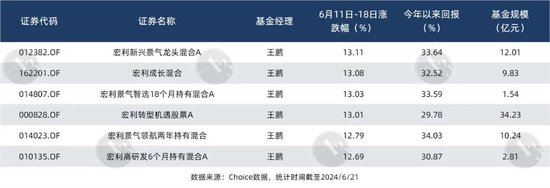 6月涨得最猛的板块，让这些基金冲上来了-第6张图片