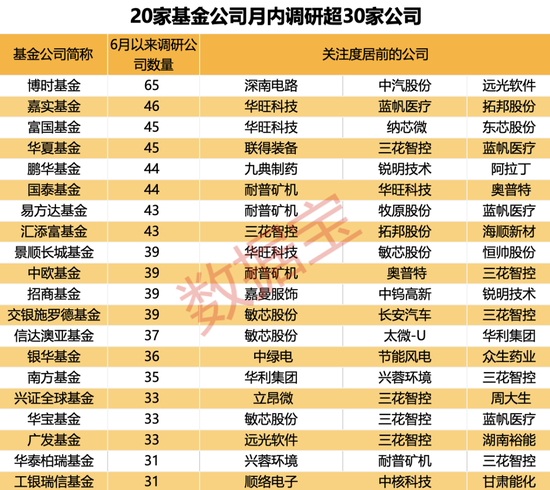 基金调研热情有所降温！电子行业最受基金公司青睐，车联网概念股调研后股价大涨超五成-第1张图片