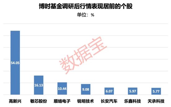 基金调研热情有所降温！电子行业最受基金公司青睐，车联网概念股调研后股价大涨超五成-第2张图片