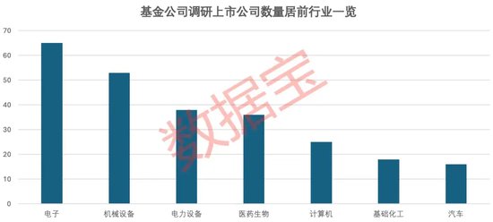 基金调研热情有所降温！电子行业最受基金公司青睐，车联网概念股调研后股价大涨超五成-第3张图片