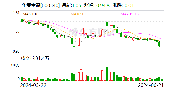 华夏幸福股价逼近1元/股：瞄准低空经济新风口 高管团队抛出增持计划-第1张图片