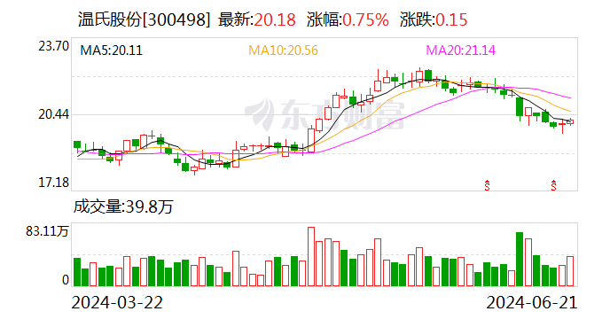 温氏股份：目前实现盈利的时间尚短 公司将优先考虑偿还有息债务-第1张图片