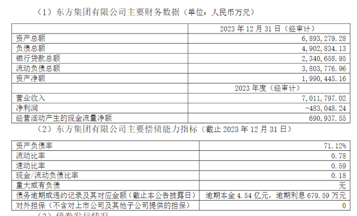 16亿资金“被锁” 东方集团遭立案 大股东2300多万股被强制平仓-第3张图片