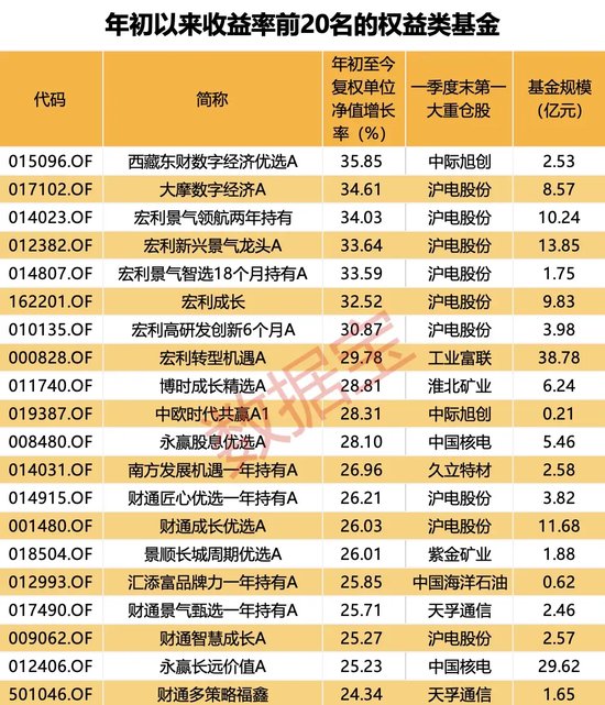 年内收益超30%，这7只基金突出重围！高股息类基金收益稳健-第1张图片