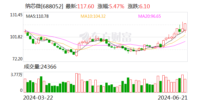 纳芯微拟近8亿元收购麦歌恩79.31%股份 双方将发挥磁传感器领域协同效应-第1张图片