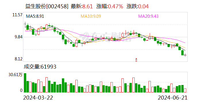 猪鸡景气共振 益生股份6月父母代鸡苗价格环比大涨-第1张图片