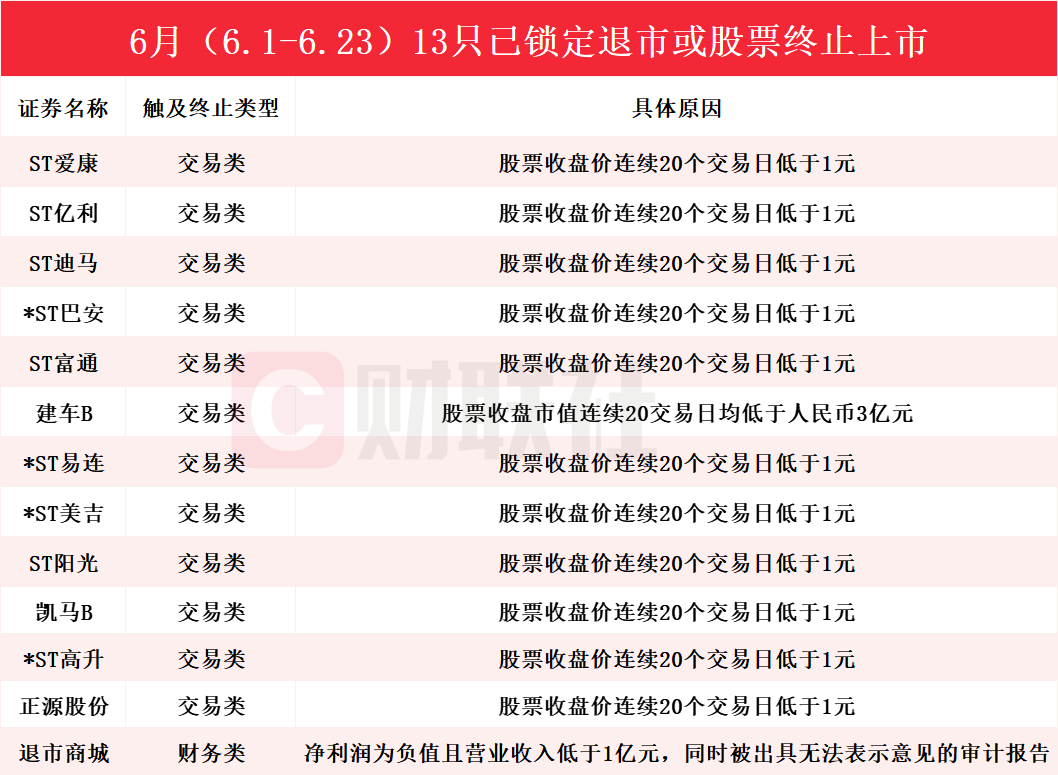 本周再添7家！6月累计13只股票被终止上市或锁定退市 “连吃”31个跌停的ST爱康在列-第2张图片