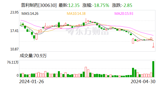 “减肥神药”概念股或因年报“难产”戴“帽” 兴银基金4只产品一季度逆势加仓-第1张图片
