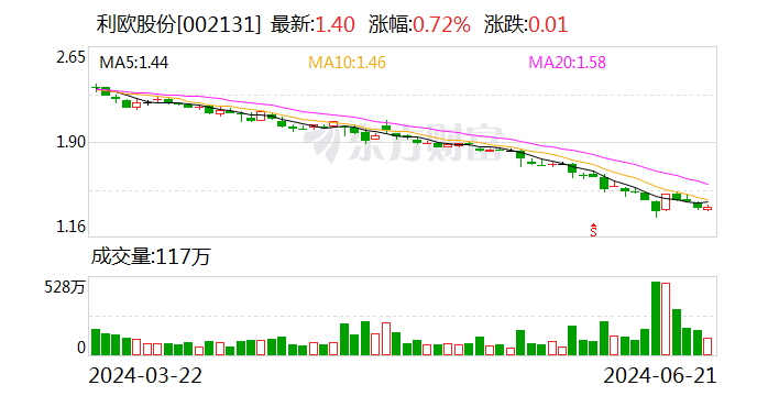 多只低价股 大手笔增持回购！-第2张图片
