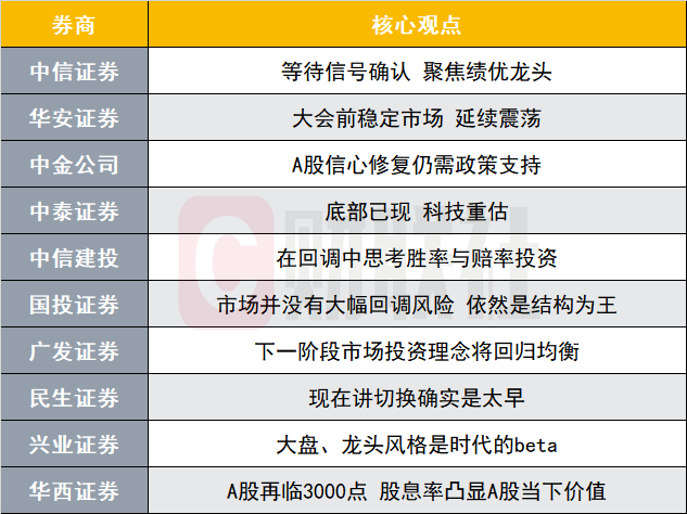 A股调整或已进入尾声？投资主线有哪些？十大券商策略来了-第1张图片
