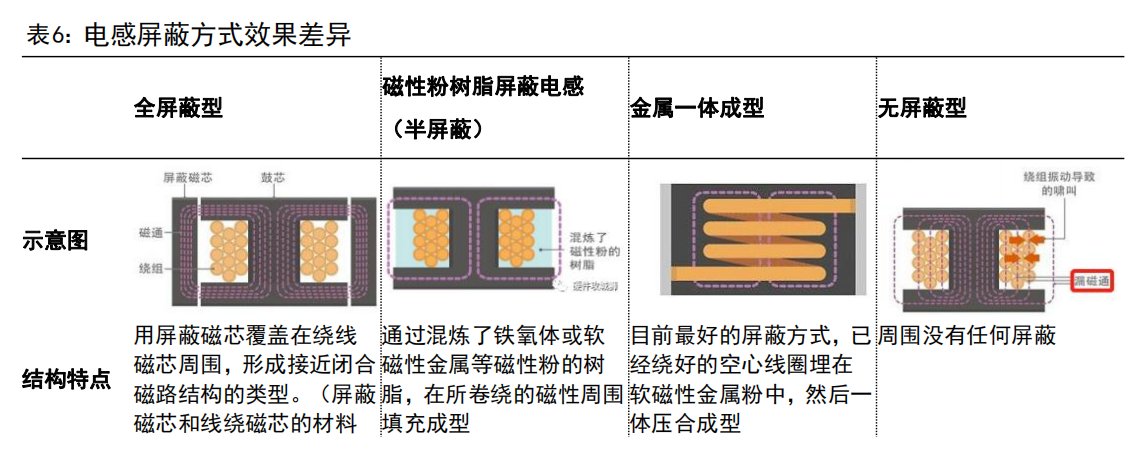 一体成型电感火了！受益上市公司梳理-第2张图片