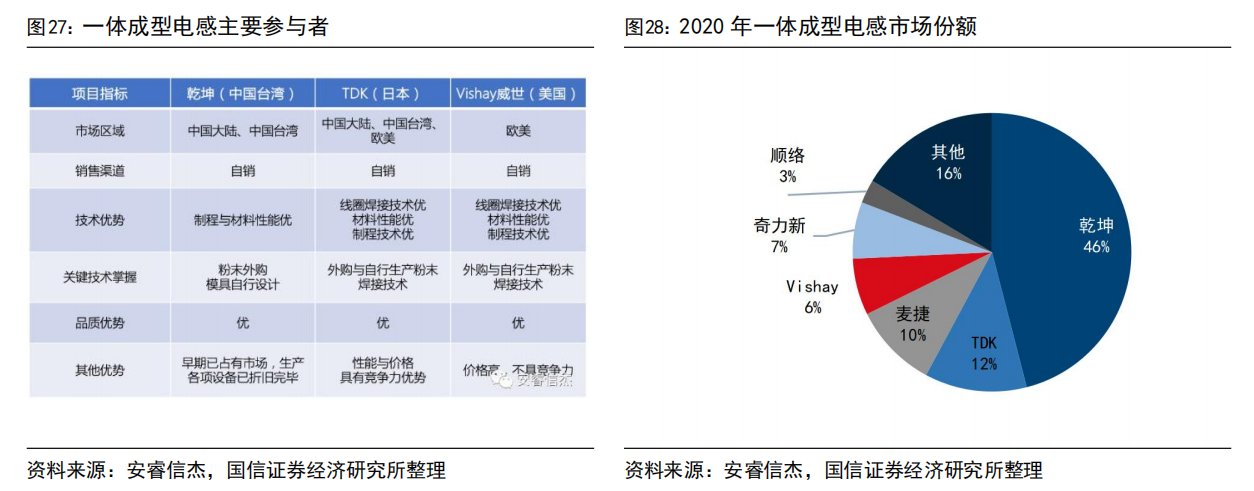 一体成型电感火了！受益上市公司梳理-第3张图片