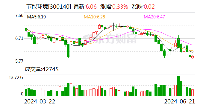 AI财经速递｜节能环境及子公司被冻结账户资金余额3409.36万元-第1张图片