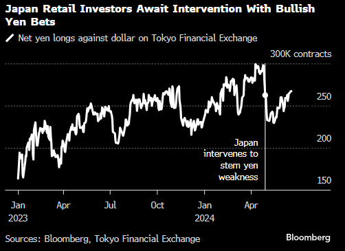 日本散户投资者关注干预日元的风险押注-第1张图片