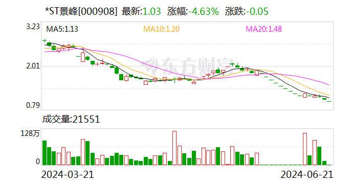 【调研快报】*ST景峰接待上海湘禾投资有限公司等多家机构调研-第1张图片