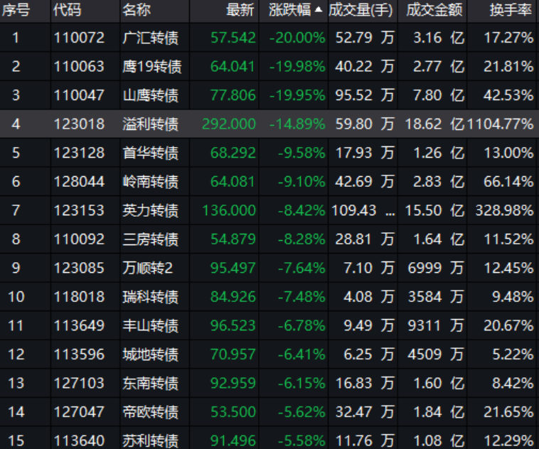 集体暴跌！这一板块，"危机模式"！-第1张图片