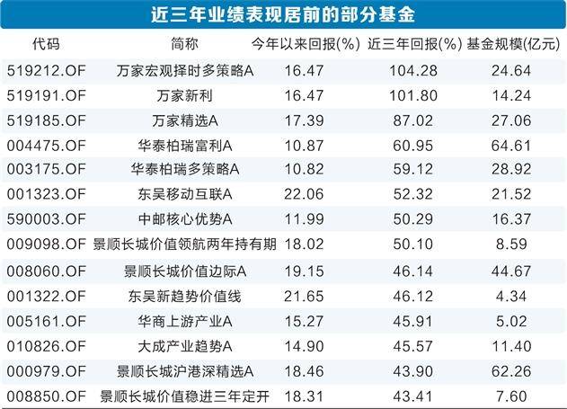 净值增长规模反下降 稳健型基金“心塞”-第1张图片