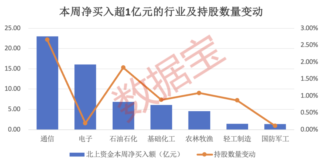 逆市出手！7股持仓翻倍，这一行业火了，连续5周获大额资金加仓！持股量最高增近8倍，外资连续大手笔热买股出炉-第1张图片