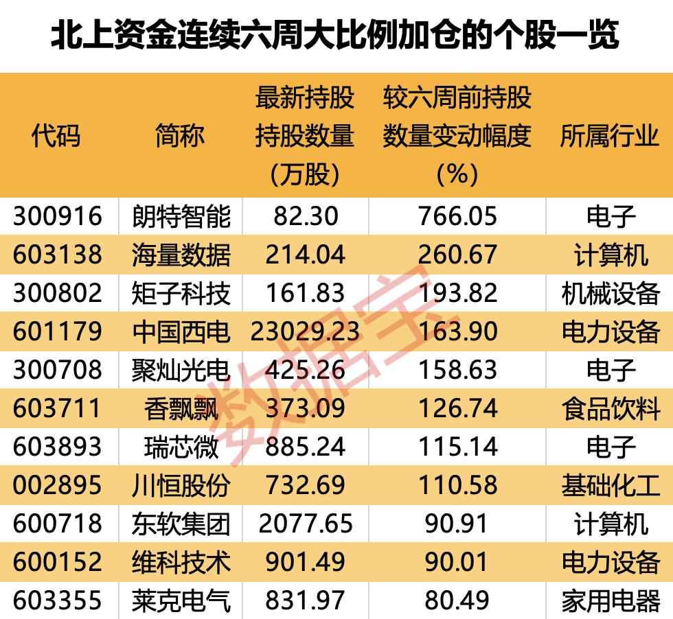 逆市出手！7股持仓翻倍，这一行业火了，连续5周获大额资金加仓！持股量最高增近8倍，外资连续大手笔热买股出炉-第2张图片
