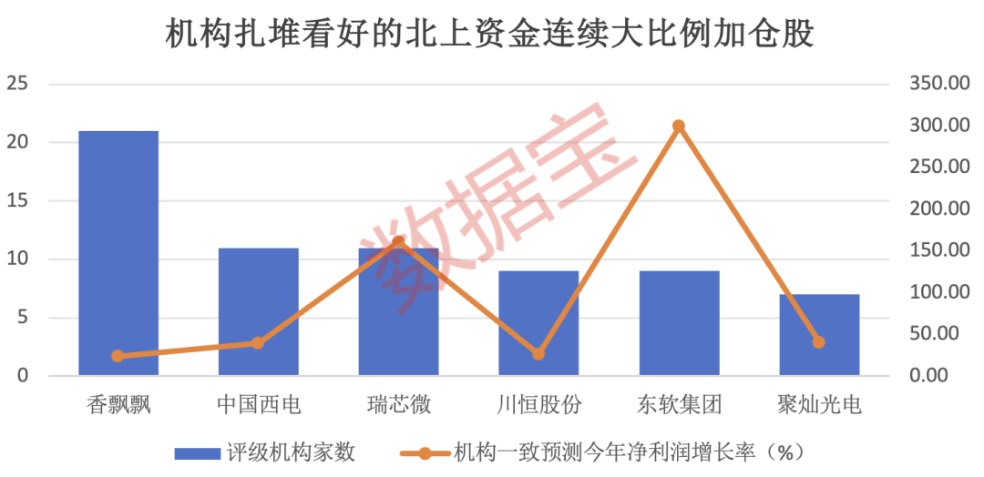 逆市出手！7股持仓翻倍，这一行业火了，连续5周获大额资金加仓！持股量最高增近8倍，外资连续大手笔热买股出炉-第3张图片