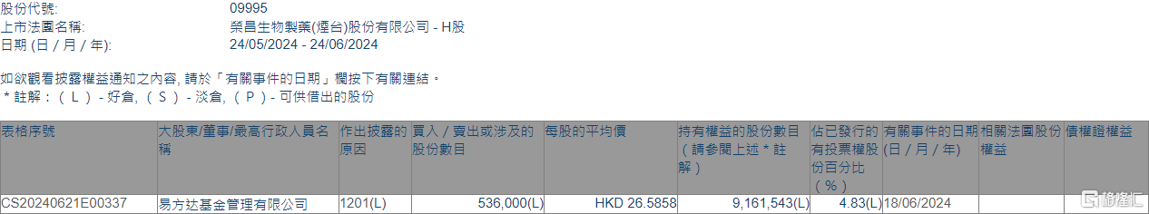 荣昌生物(09995.HK)遭易方达基金减持53.6万股-第1张图片