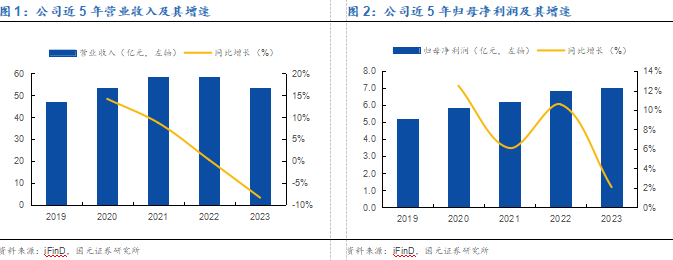 【国元研究 · 电新】交通设计龙头加速数智化转型，深度布局低空经济引领新增长——华设集团(603018)首次覆盖报告-第5张图片