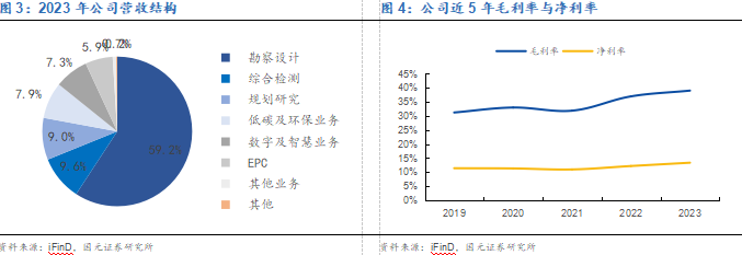 【国元研究 · 电新】交通设计龙头加速数智化转型，深度布局低空经济引领新增长——华设集团(603018)首次覆盖报告-第6张图片