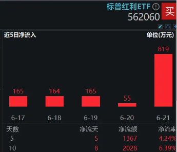 头部险资发声！继续看好股息类资产，标普红利ETF（562060）单周再获资金增仓超1300万元！-第3张图片
