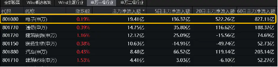 苹果AI可能需要一个中国伙伴？资金一致热捧，电子ETF（515260）周线4连涨！机构：后续或仍有事件催化！-第2张图片