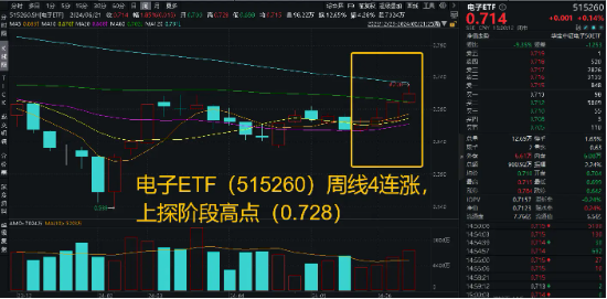 苹果AI可能需要一个中国伙伴？资金一致热捧，电子ETF（515260）周线4连涨！机构：后续或仍有事件催化！-第4张图片