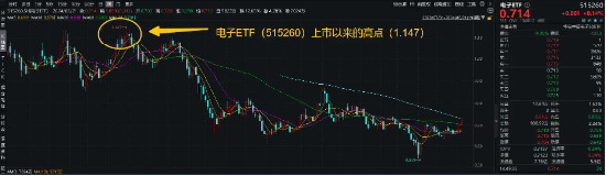 苹果AI可能需要一个中国伙伴？资金一致热捧，电子ETF（515260）周线4连涨！机构：后续或仍有事件催化！-第5张图片