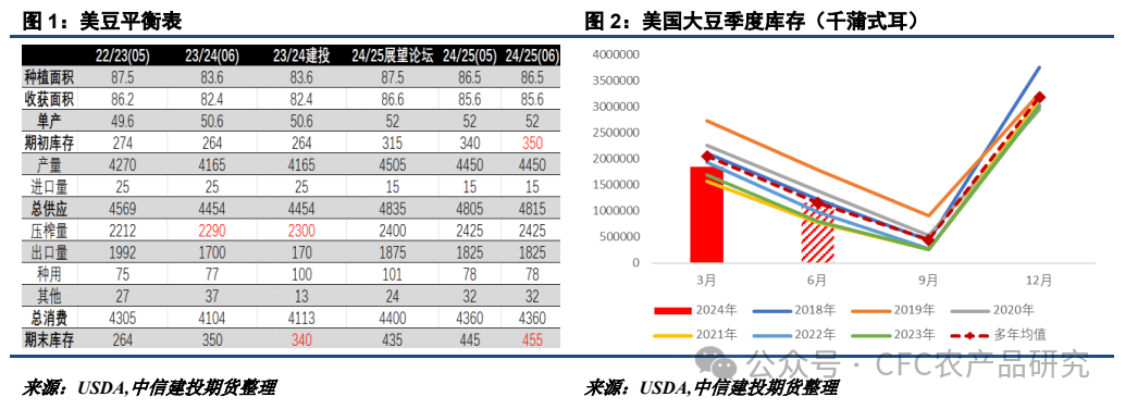 【油脂周报】美加种植面积或调整，棕榈油累库节奏偏慢-第1张图片
