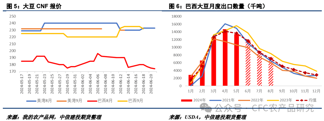 【油脂周报】美加种植面积或调整，棕榈油累库节奏偏慢-第3张图片