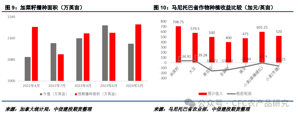 【油脂周报】美加种植面积或调整，棕榈油累库节奏偏慢-第5张图片