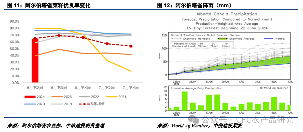 【油脂周报】美加种植面积或调整，棕榈油累库节奏偏慢-第6张图片