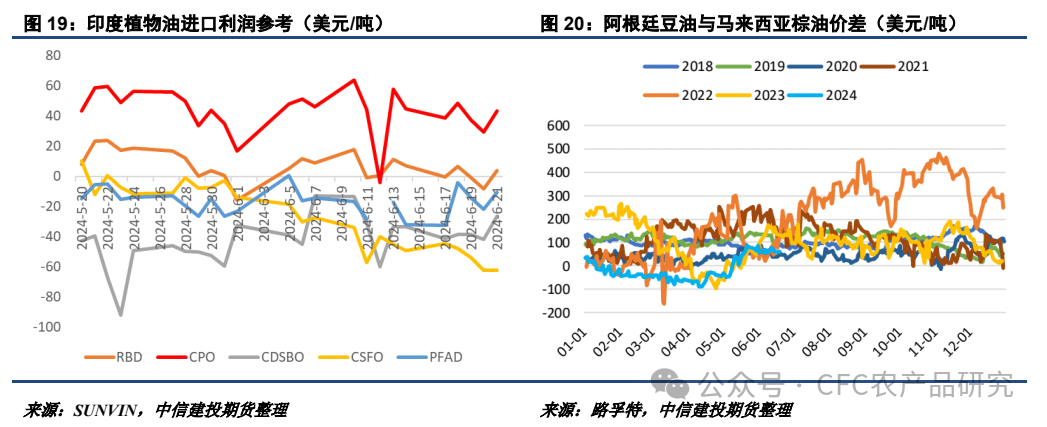 【油脂周报】美加种植面积或调整，棕榈油累库节奏偏慢-第10张图片