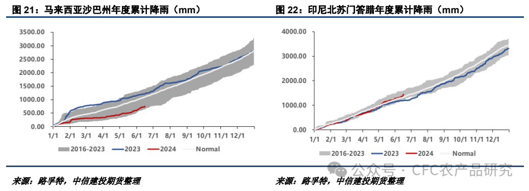 【油脂周报】美加种植面积或调整，棕榈油累库节奏偏慢-第11张图片