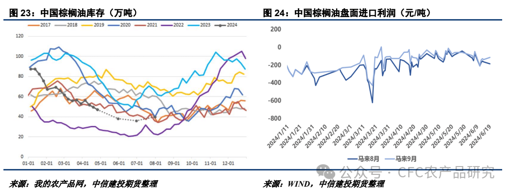 【油脂周报】美加种植面积或调整，棕榈油累库节奏偏慢-第12张图片