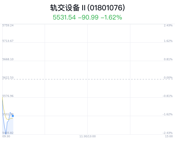 轨交设备行业盘中拉升，中国通号平盘-第1张图片