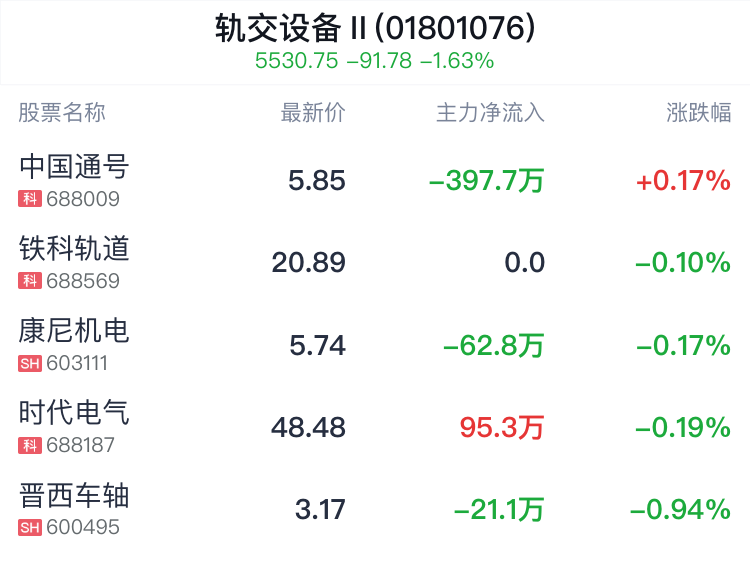 轨交设备行业盘中拉升，中国通号平盘-第2张图片