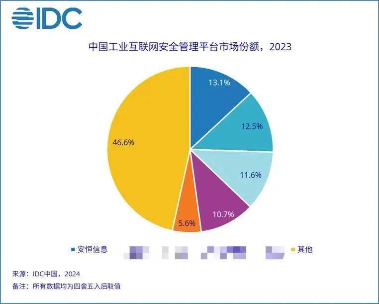 连续两年第一｜IDC发布中国工业互联网安全管理平台2023年市场份额报告，安恒信息再蝉联-第1张图片