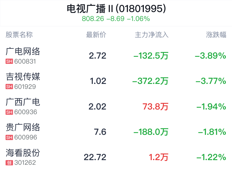 电视广播行业盘中跳水，广西广电跌1.94%-第2张图片