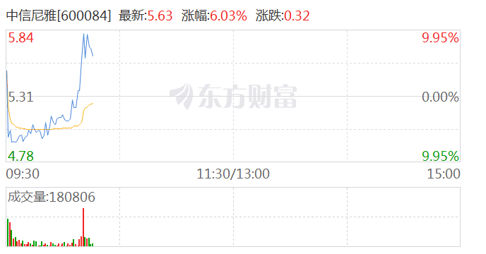 中信尼雅盘中上演地天板行情-第1张图片