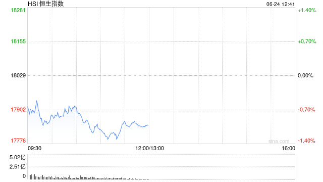午评：港股恒指跌1.02% 恒生科指跌1.76%半导体概念股重挫-第2张图片