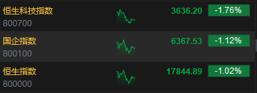 午评：港股恒指跌1.02% 恒生科指跌1.76%半导体概念股重挫-第3张图片