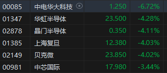 午评：港股恒指跌1.02% 恒生科指跌1.76%半导体概念股重挫-第4张图片