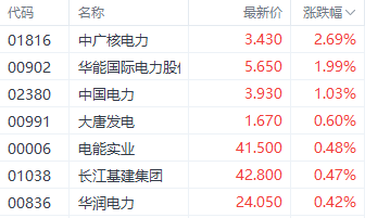 市场利好延续！部分港股电力股逆市上涨 华能国际电力涨近2%-第1张图片